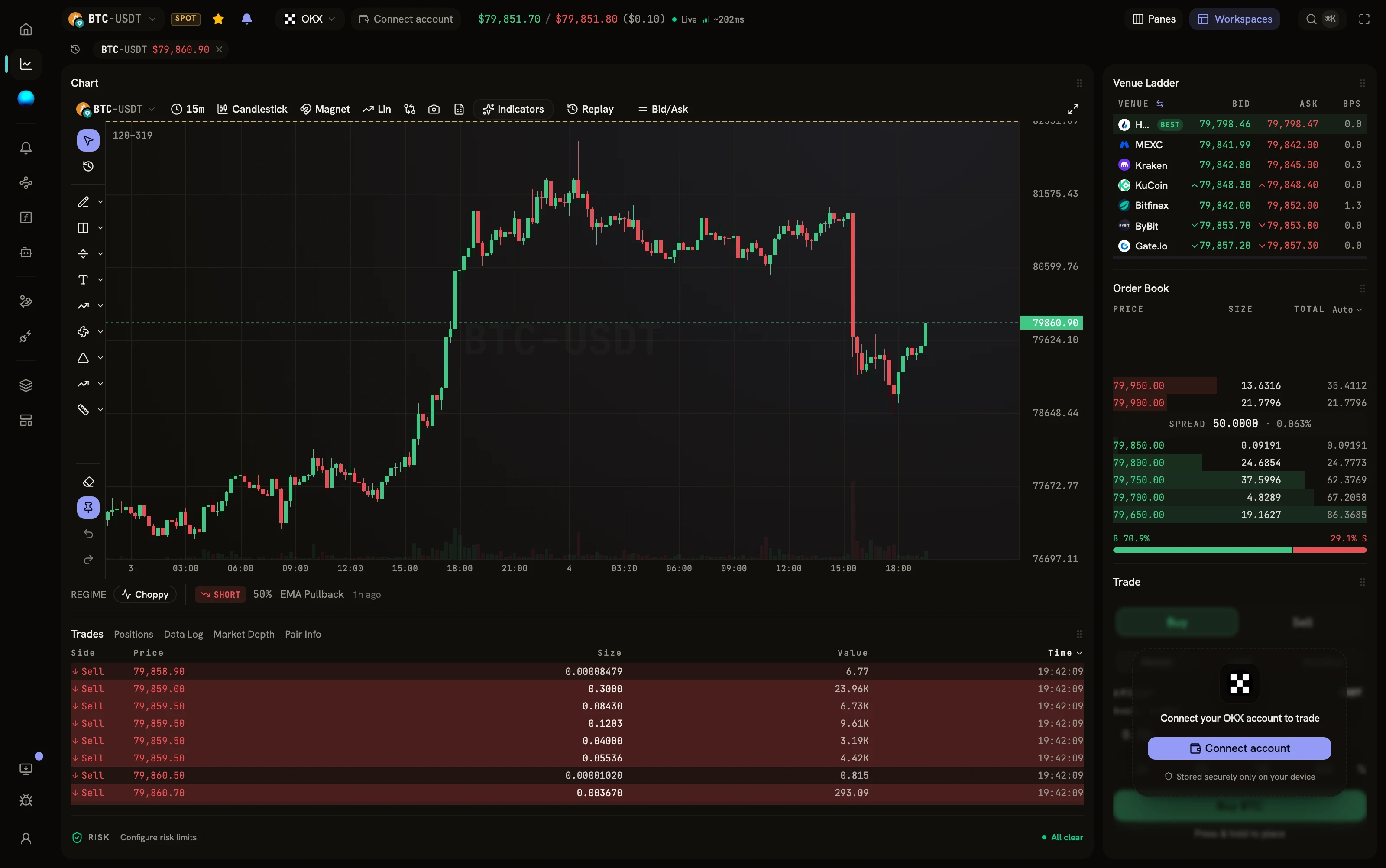 Pairlens rendering a live BTC-USDT candlestick chart on OKX beside the venue ladder, order book and trade panel